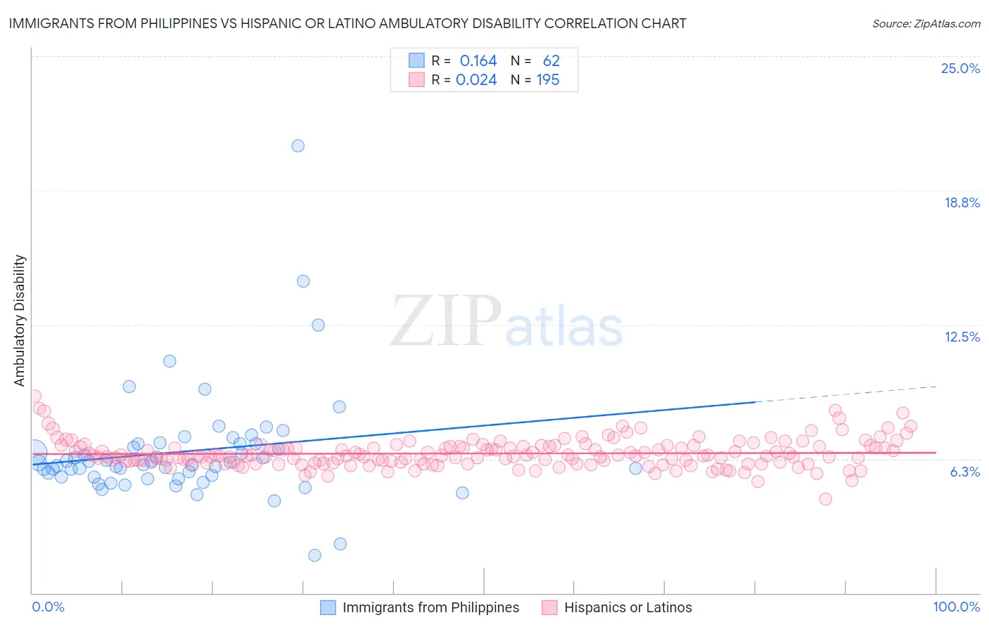 Immigrants from Philippines vs Hispanic or Latino Ambulatory Disability