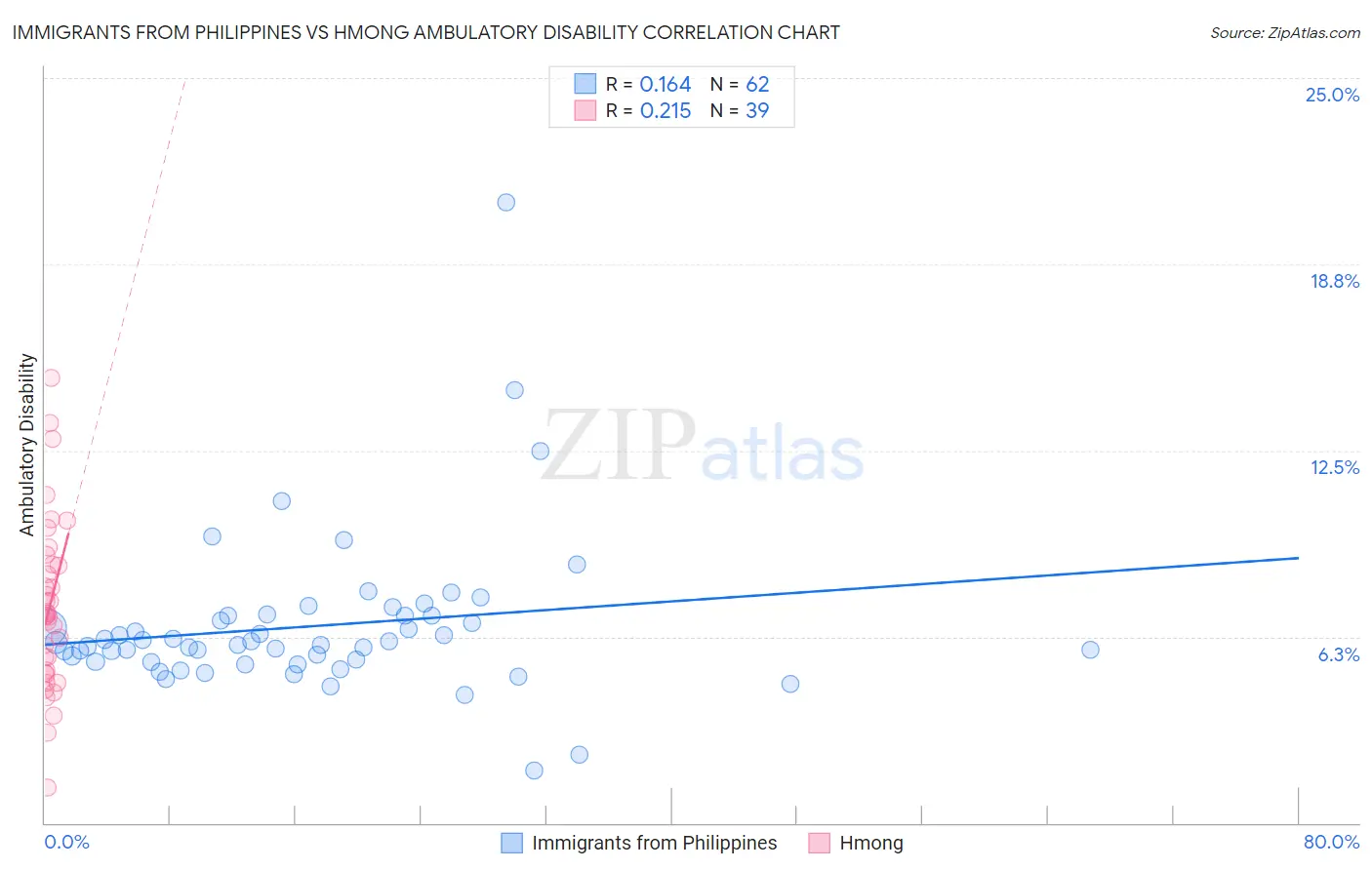 Immigrants from Philippines vs Hmong Ambulatory Disability