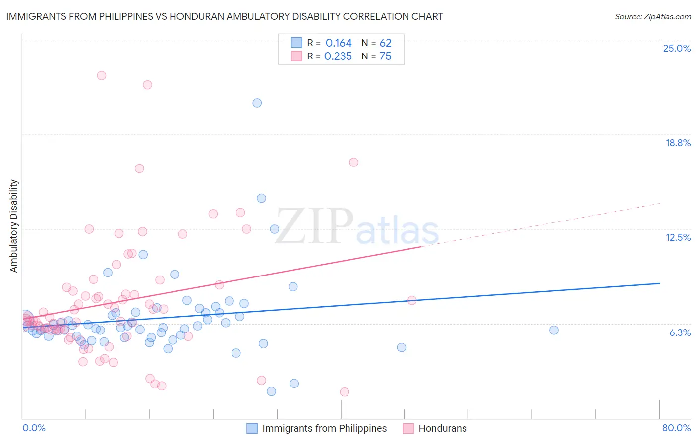 Immigrants from Philippines vs Honduran Ambulatory Disability