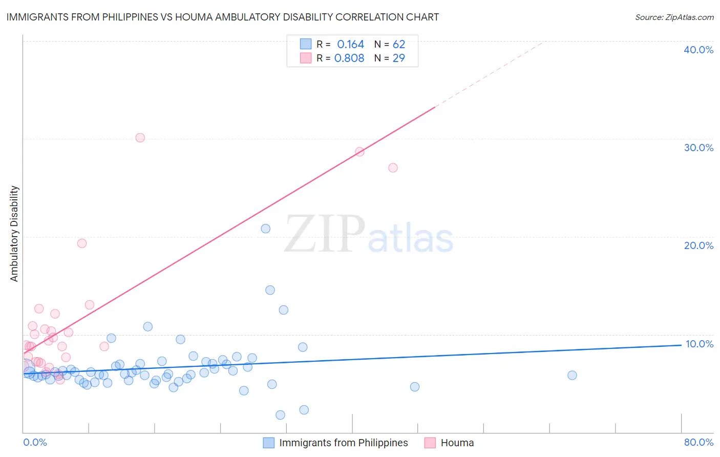 Immigrants from Philippines vs Houma Ambulatory Disability