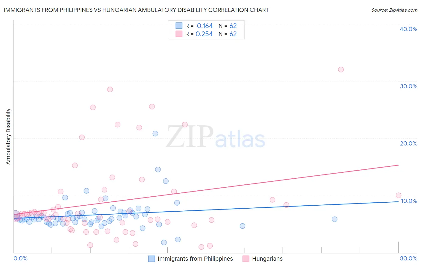 Immigrants from Philippines vs Hungarian Ambulatory Disability