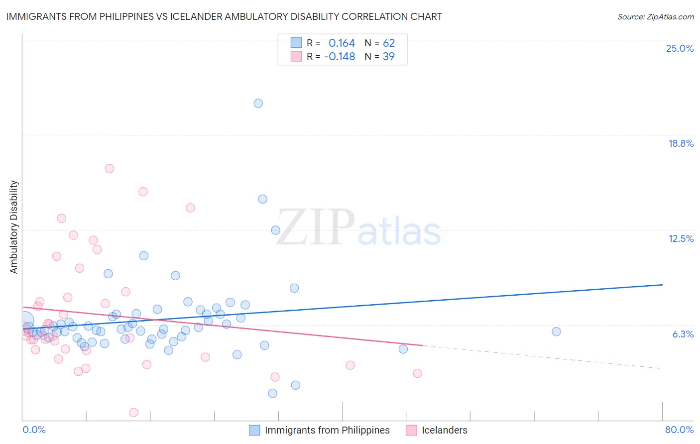 Immigrants from Philippines vs Icelander Ambulatory Disability