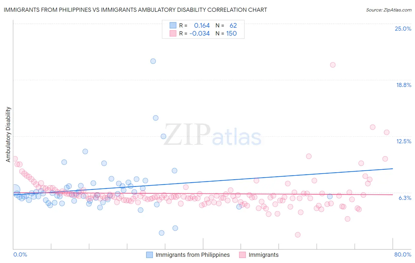 Immigrants from Philippines vs Immigrants Ambulatory Disability