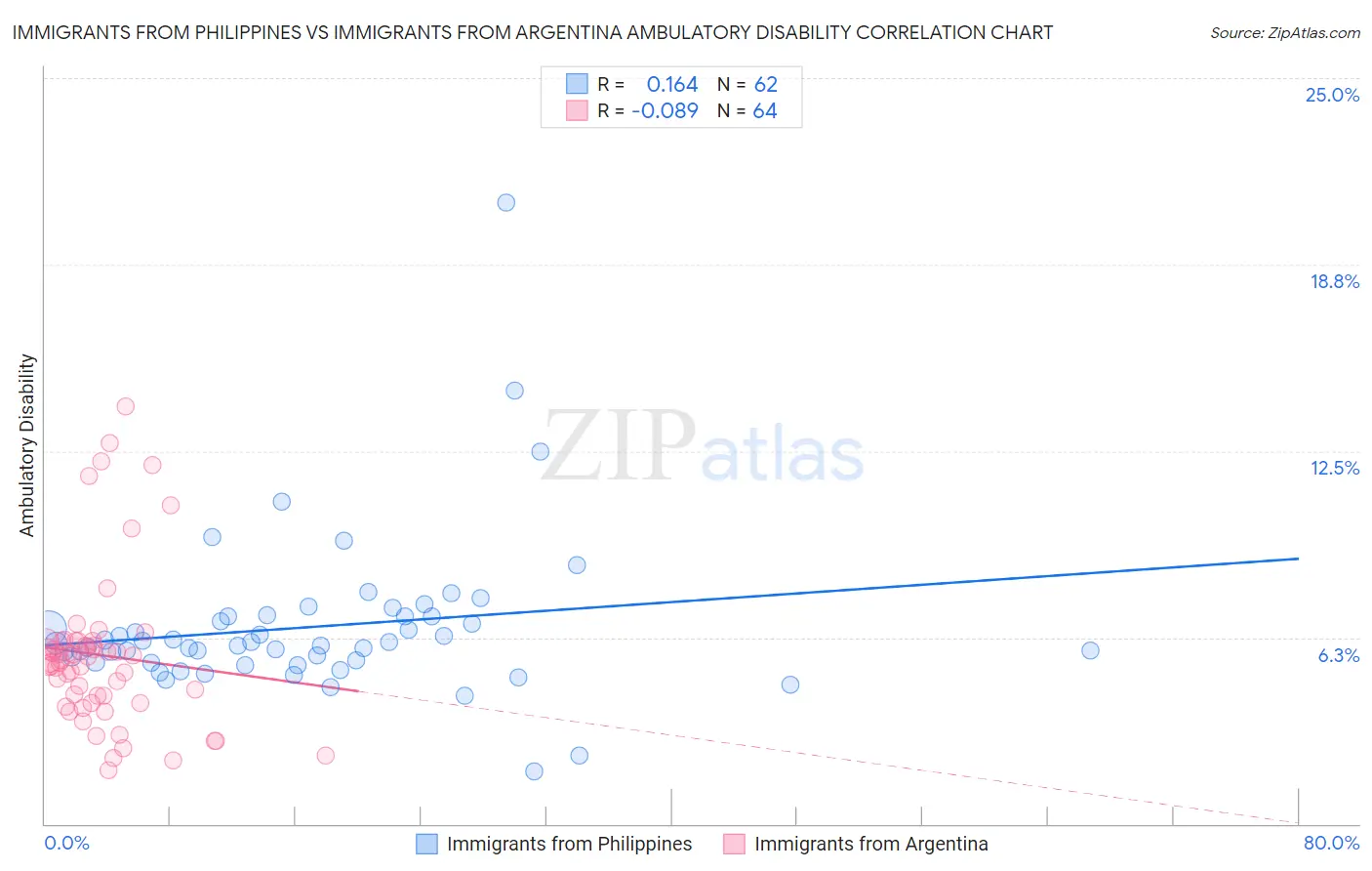 Immigrants from Philippines vs Immigrants from Argentina Ambulatory Disability