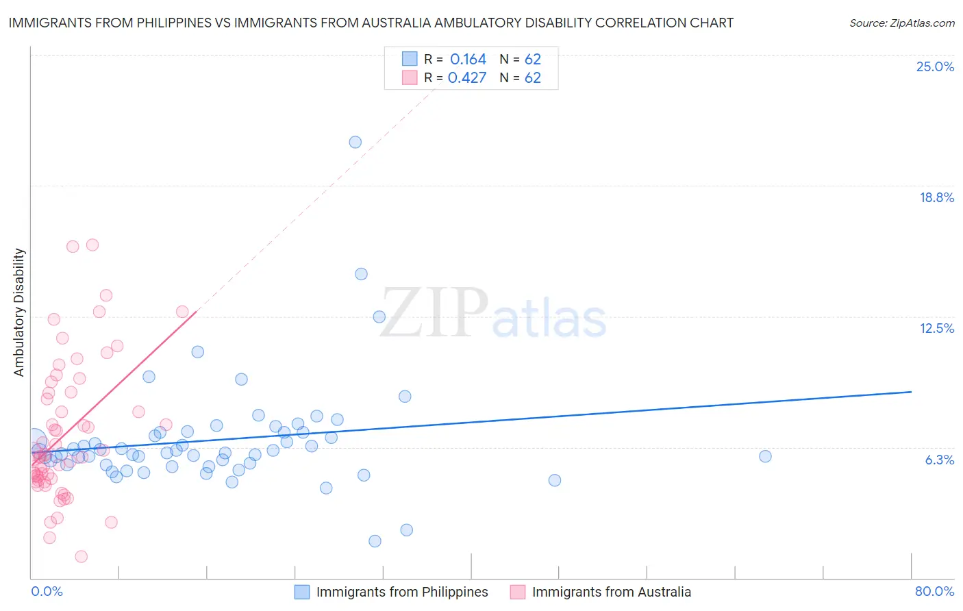 Immigrants from Philippines vs Immigrants from Australia Ambulatory Disability