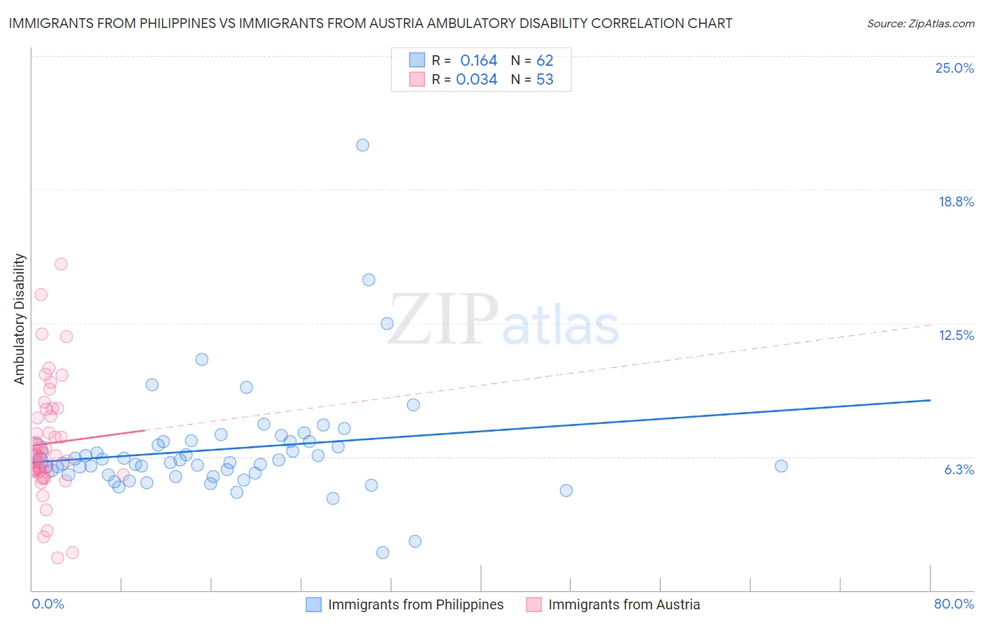 Immigrants from Philippines vs Immigrants from Austria Ambulatory Disability