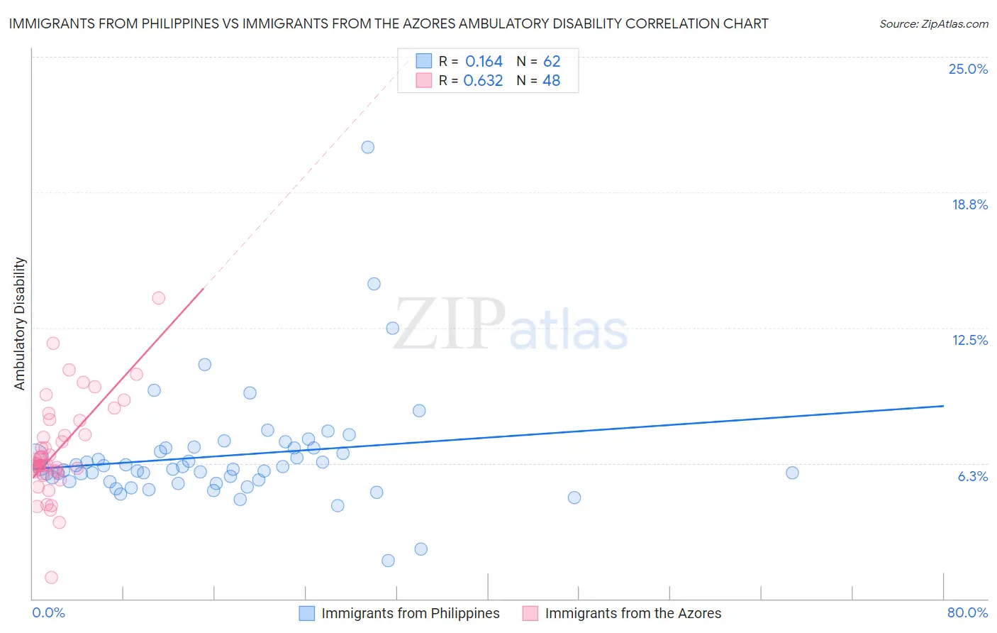 Immigrants from Philippines vs Immigrants from the Azores Ambulatory Disability