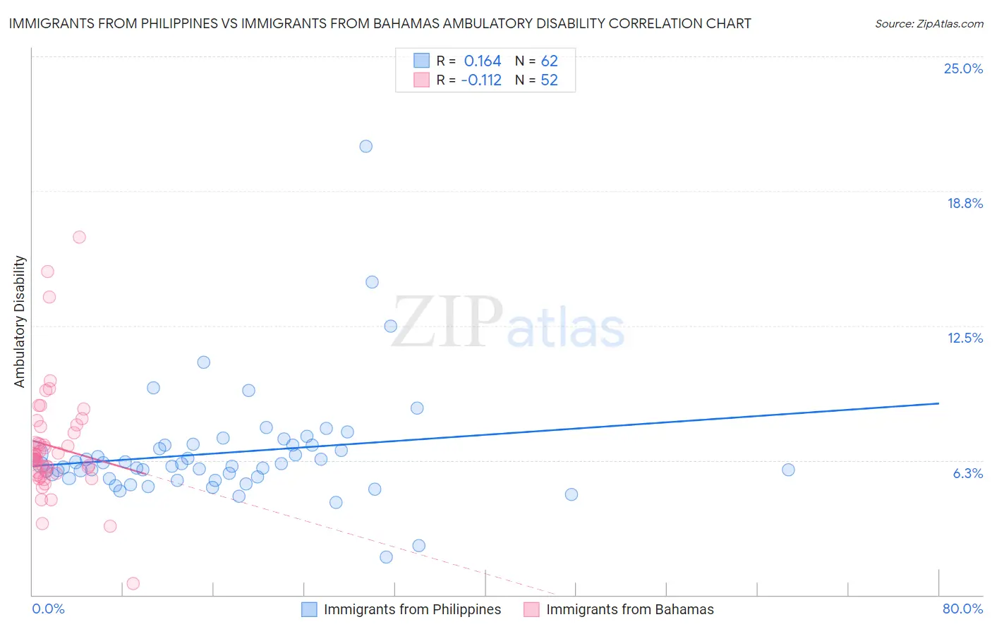 Immigrants from Philippines vs Immigrants from Bahamas Ambulatory Disability