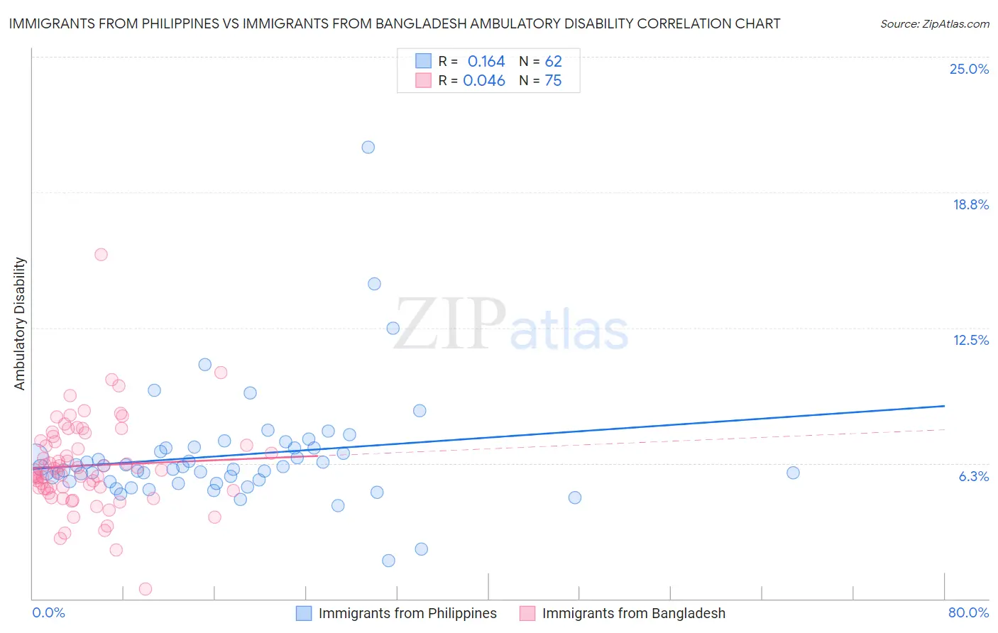 Immigrants from Philippines vs Immigrants from Bangladesh Ambulatory Disability