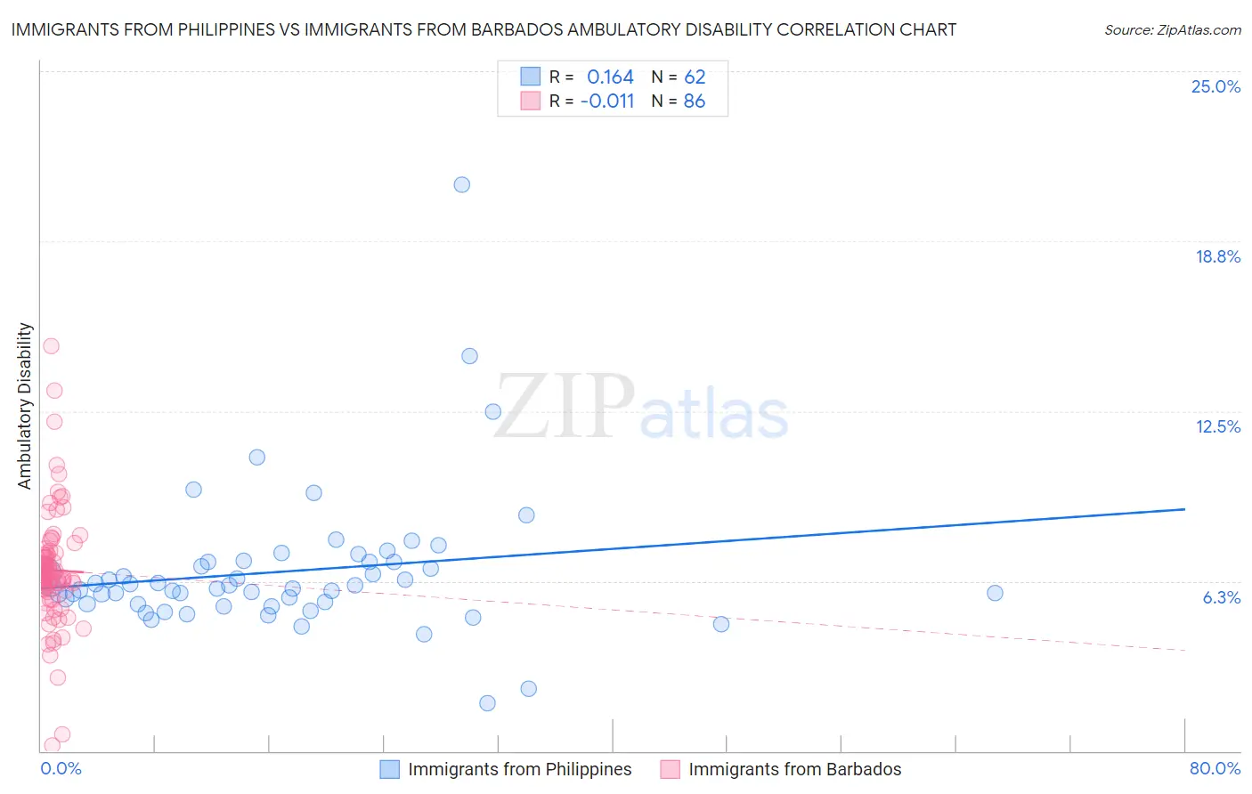 Immigrants from Philippines vs Immigrants from Barbados Ambulatory Disability