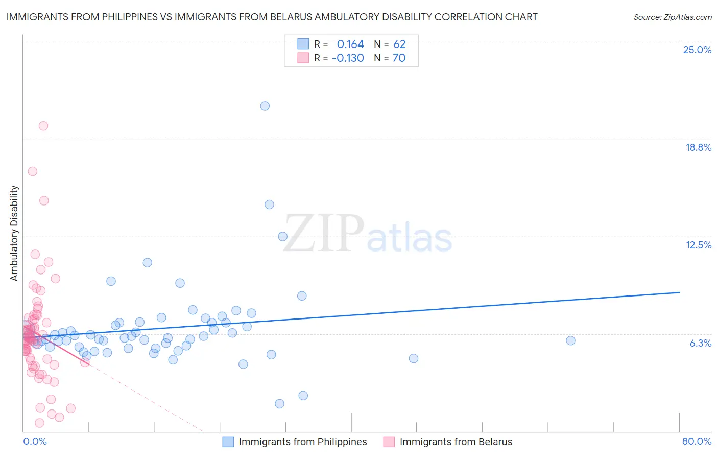 Immigrants from Philippines vs Immigrants from Belarus Ambulatory Disability