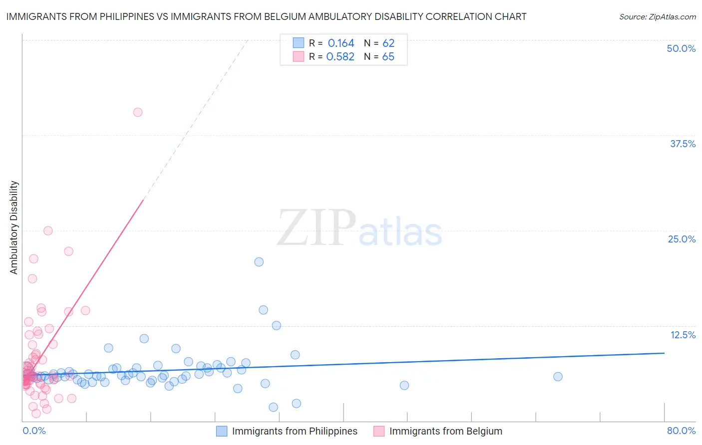 Immigrants from Philippines vs Immigrants from Belgium Ambulatory Disability