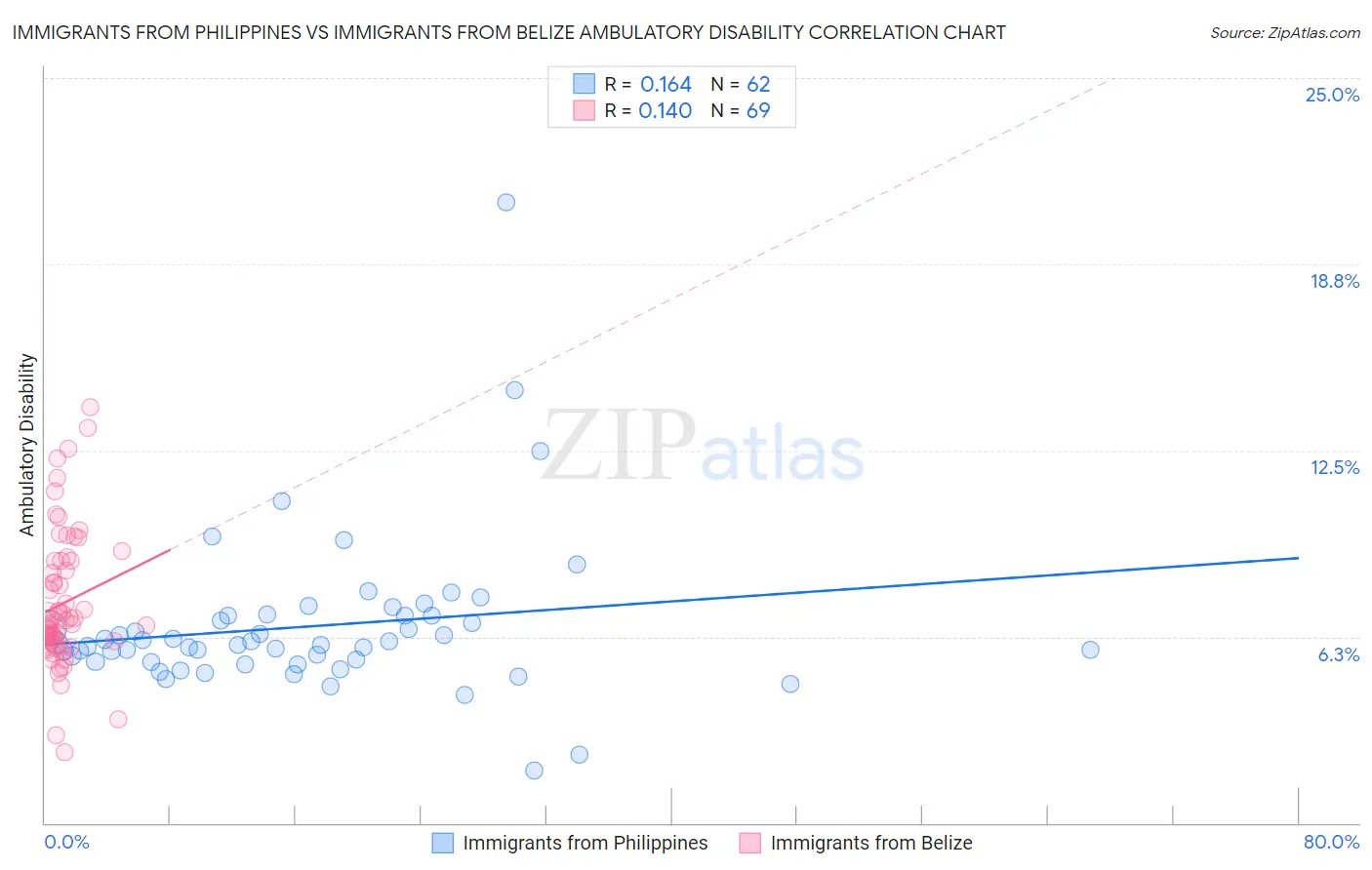 Immigrants from Philippines vs Immigrants from Belize Ambulatory Disability