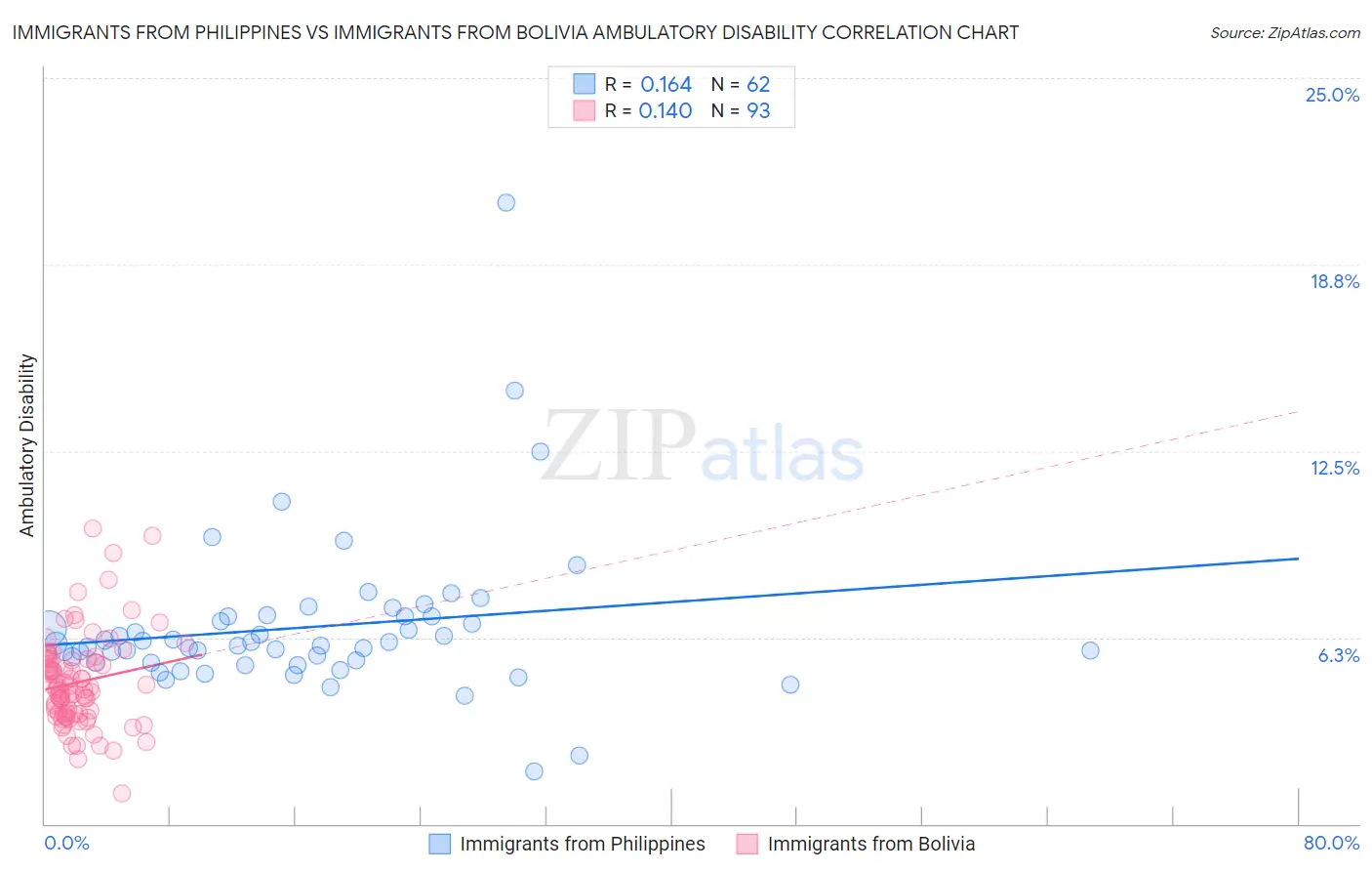 Immigrants from Philippines vs Immigrants from Bolivia Ambulatory Disability