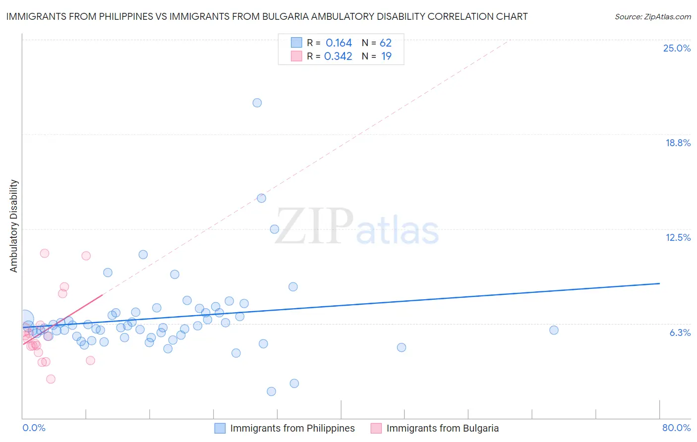 Immigrants from Philippines vs Immigrants from Bulgaria Ambulatory Disability