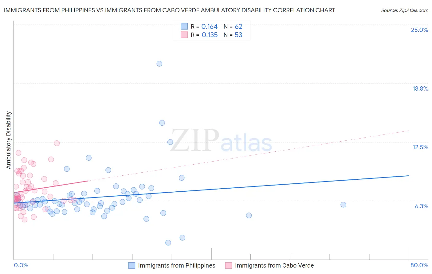 Immigrants from Philippines vs Immigrants from Cabo Verde Ambulatory Disability