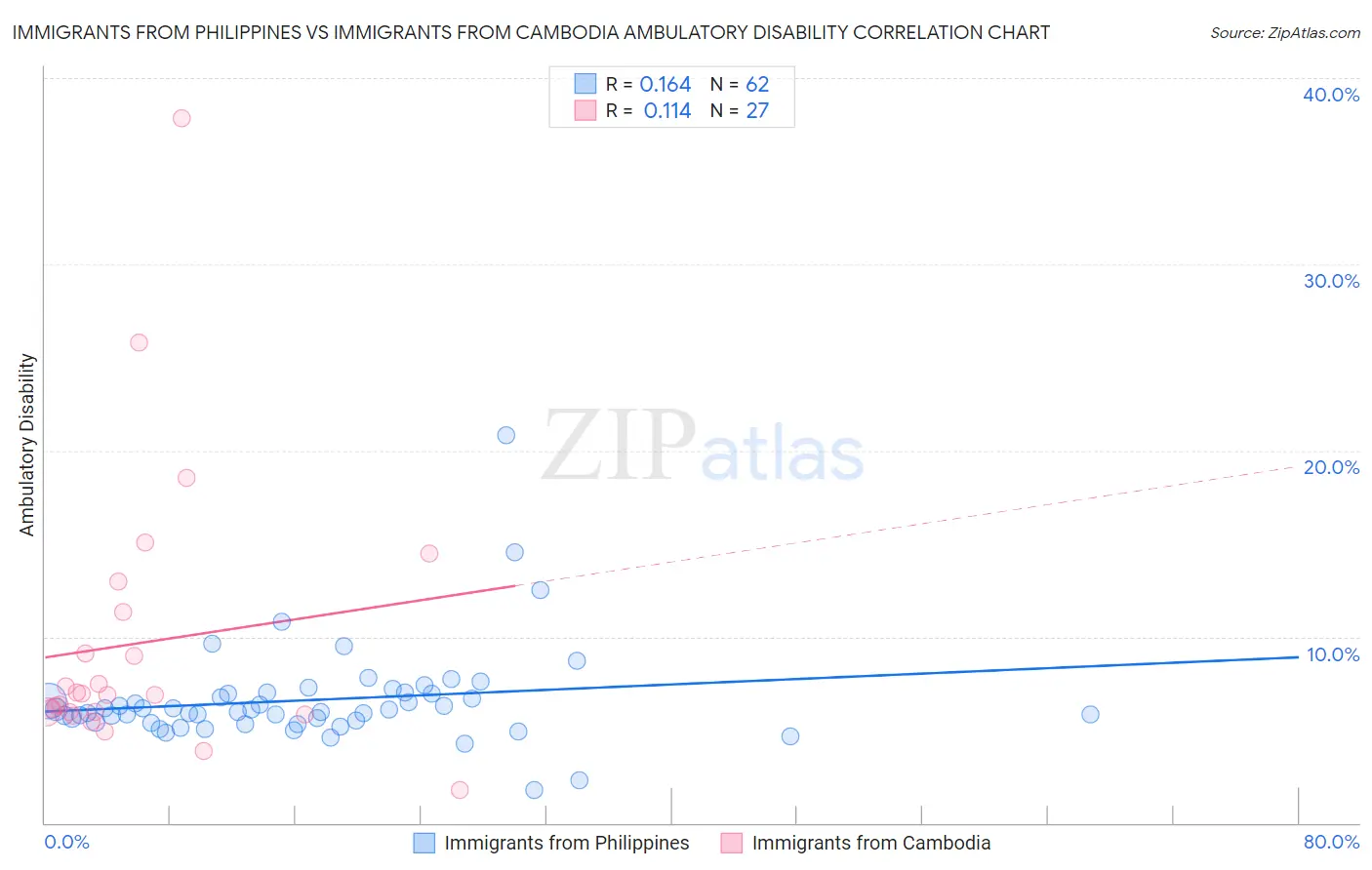 Immigrants from Philippines vs Immigrants from Cambodia Ambulatory Disability