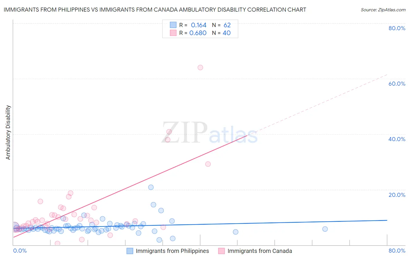 Immigrants from Philippines vs Immigrants from Canada Ambulatory Disability