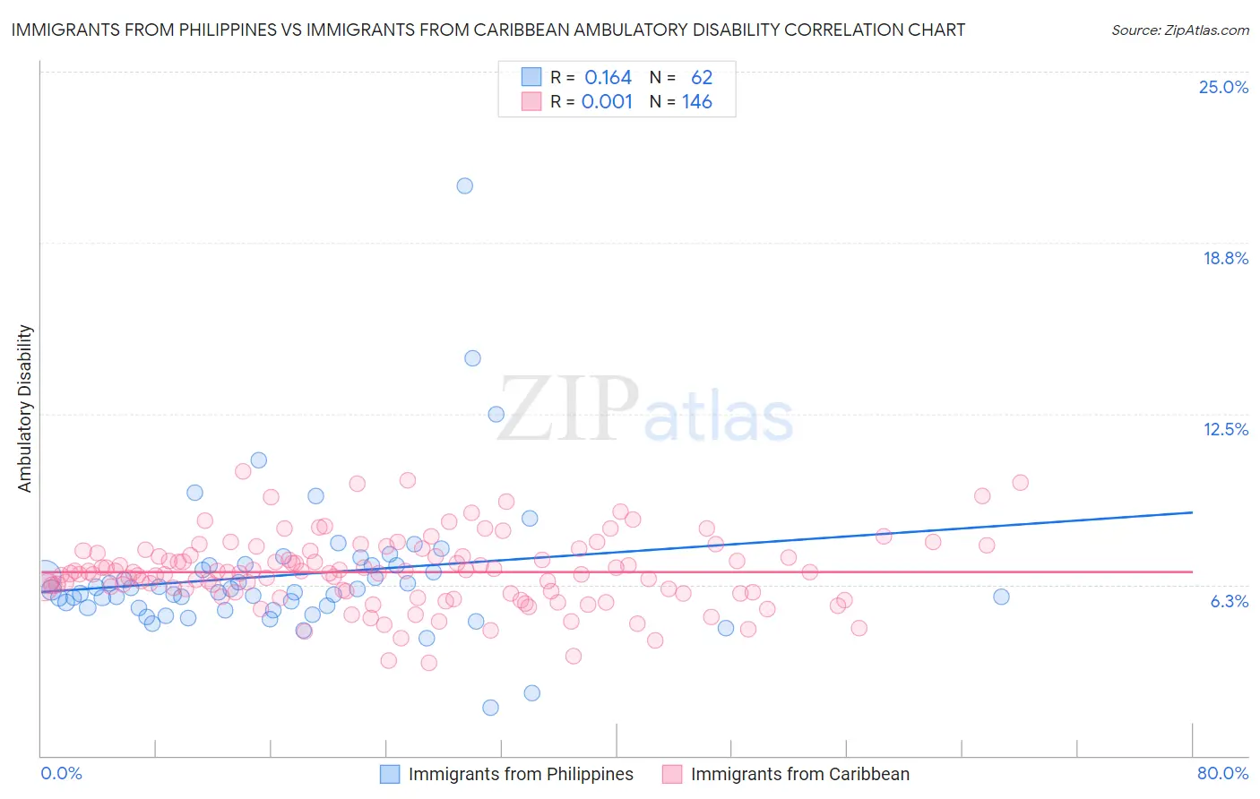 Immigrants from Philippines vs Immigrants from Caribbean Ambulatory Disability