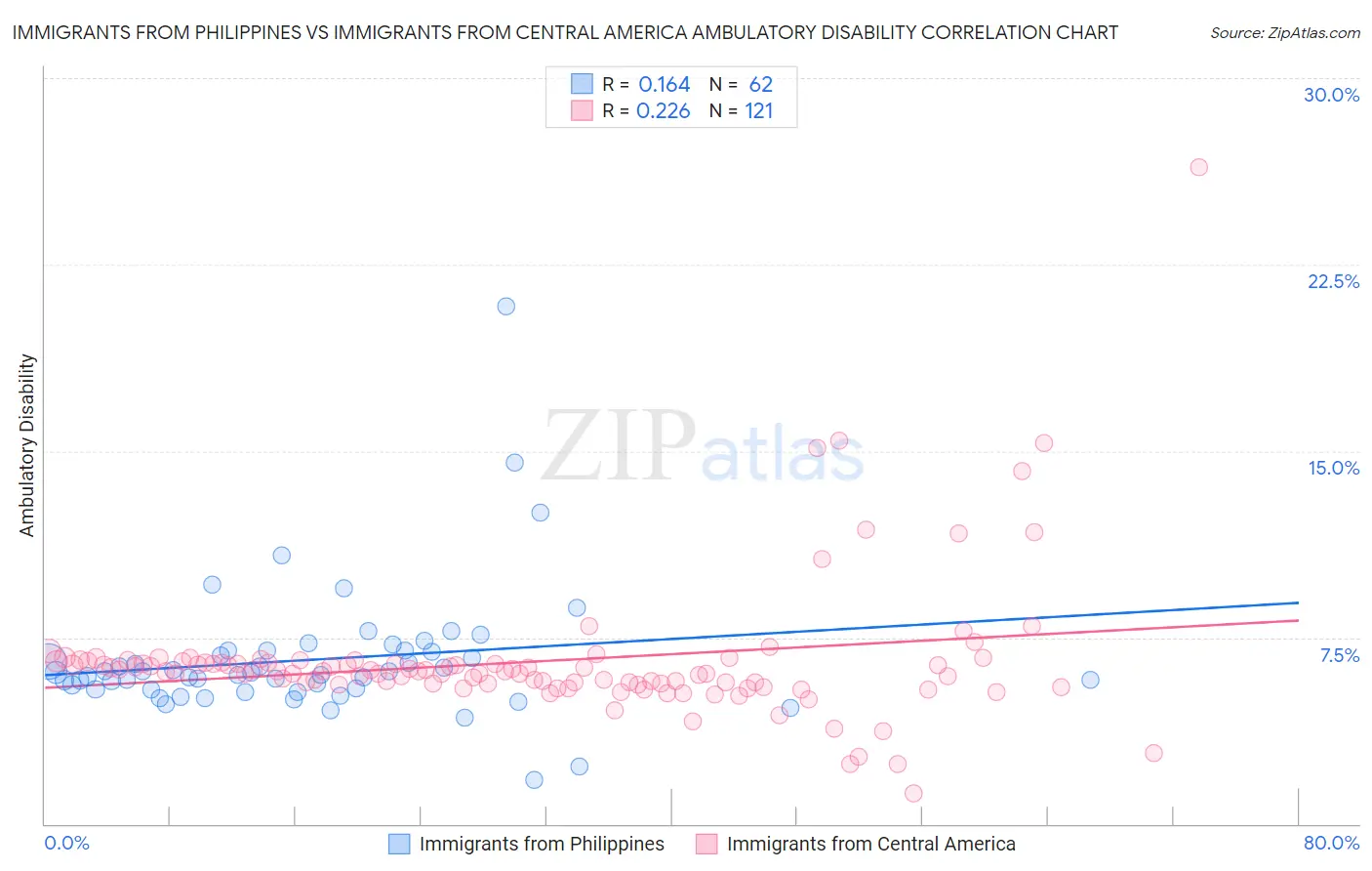 Immigrants from Philippines vs Immigrants from Central America Ambulatory Disability