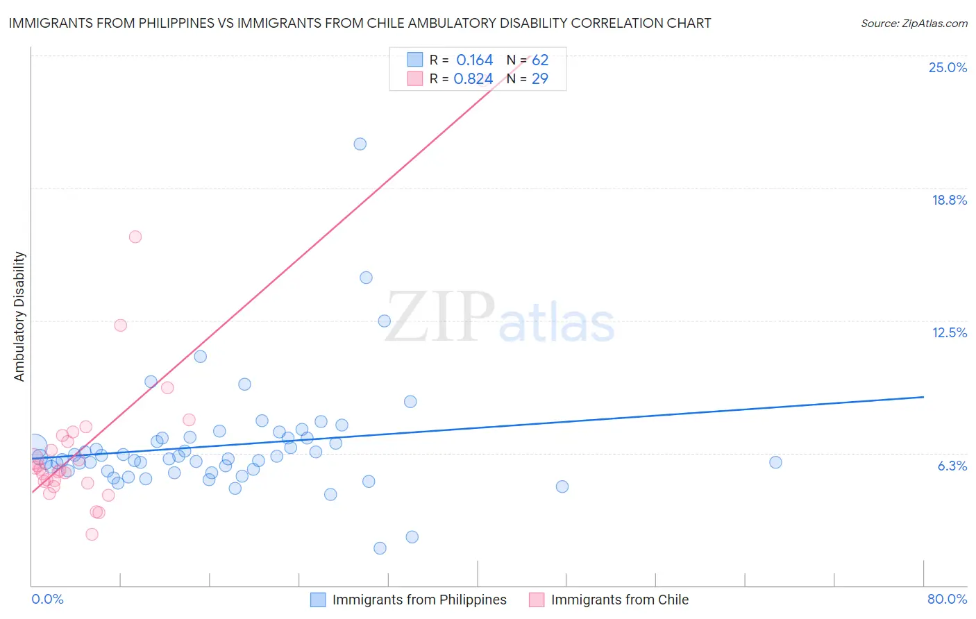 Immigrants from Philippines vs Immigrants from Chile Ambulatory Disability