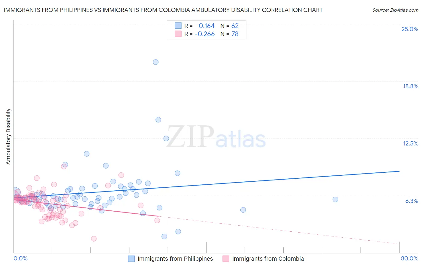 Immigrants from Philippines vs Immigrants from Colombia Ambulatory Disability