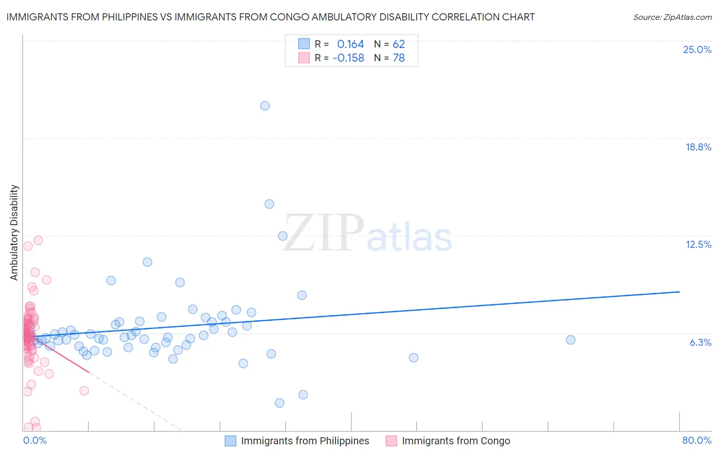 Immigrants from Philippines vs Immigrants from Congo Ambulatory Disability