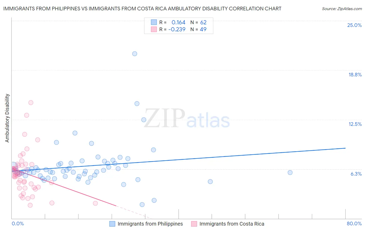 Immigrants from Philippines vs Immigrants from Costa Rica Ambulatory Disability