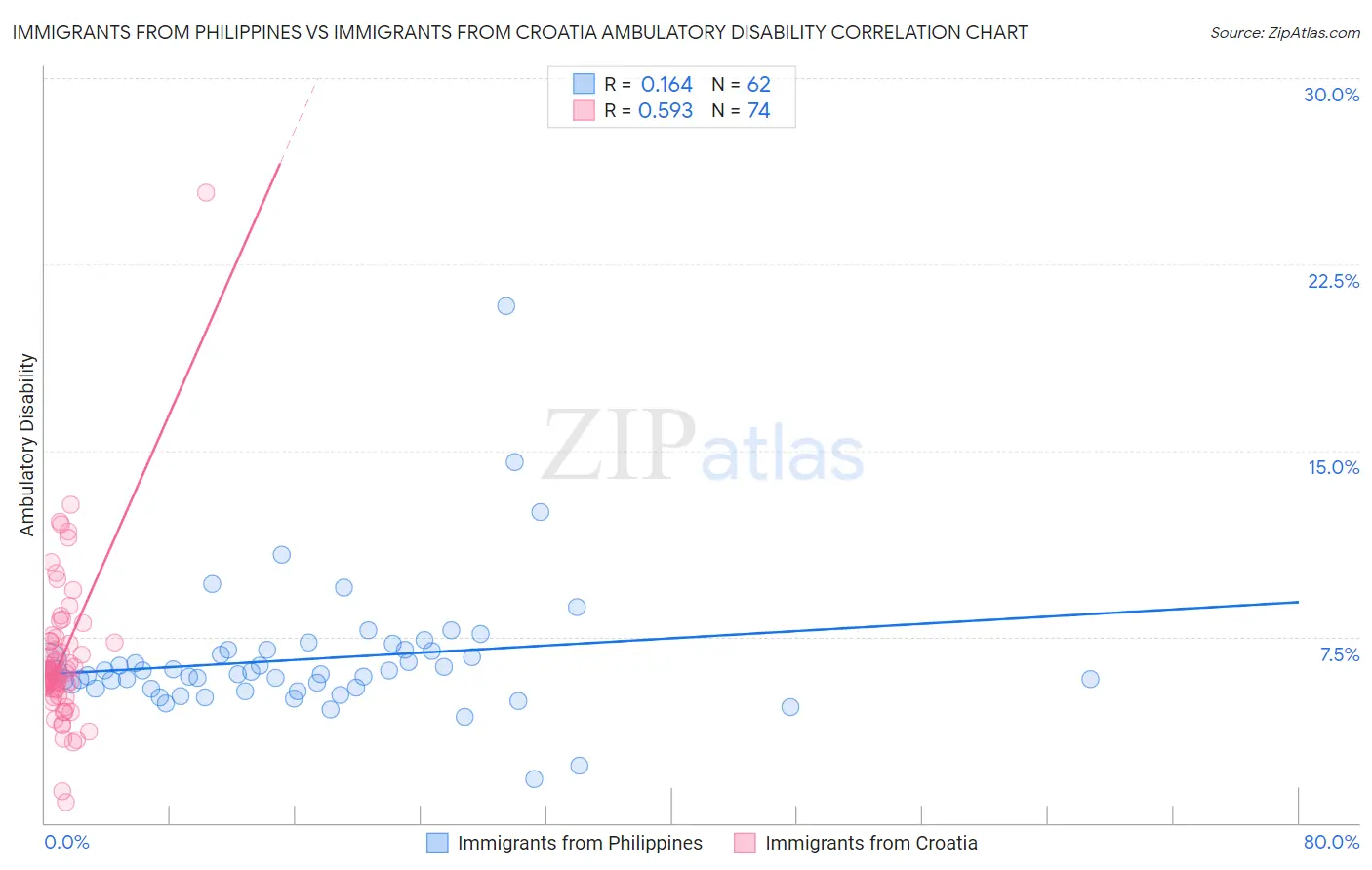 Immigrants from Philippines vs Immigrants from Croatia Ambulatory Disability