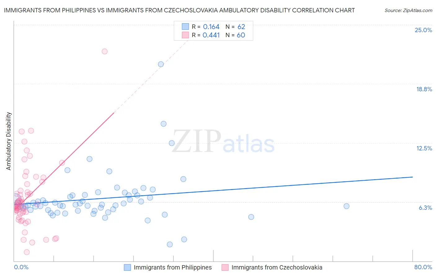 Immigrants from Philippines vs Immigrants from Czechoslovakia Ambulatory Disability