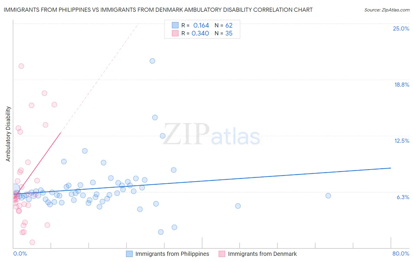 Immigrants from Philippines vs Immigrants from Denmark Ambulatory Disability