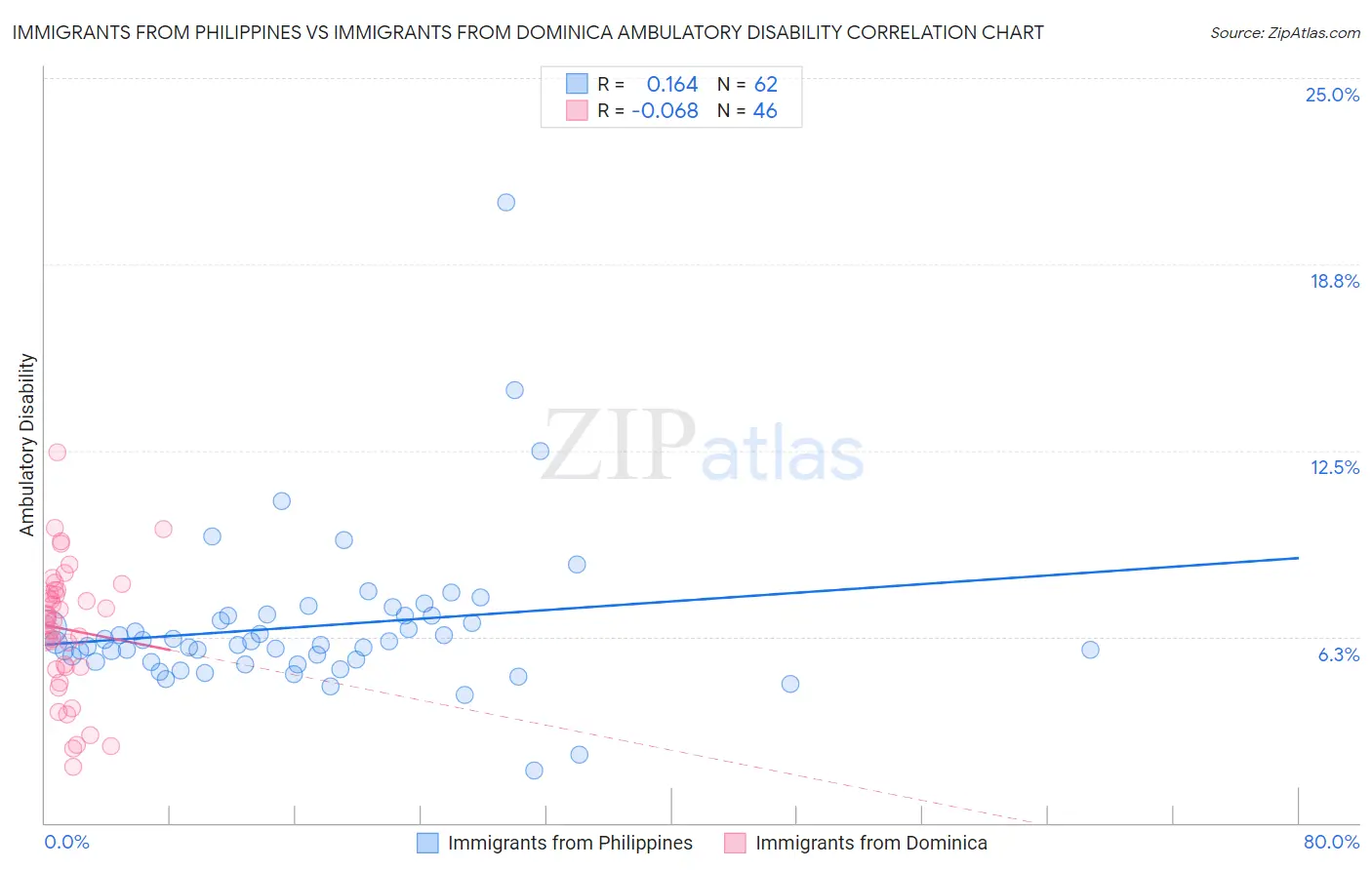 Immigrants from Philippines vs Immigrants from Dominica Ambulatory Disability