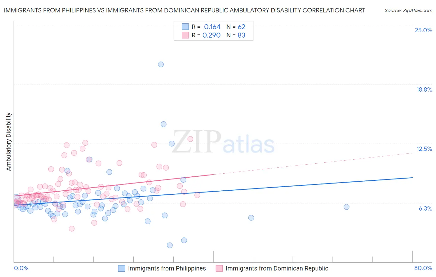 Immigrants from Philippines vs Immigrants from Dominican Republic Ambulatory Disability