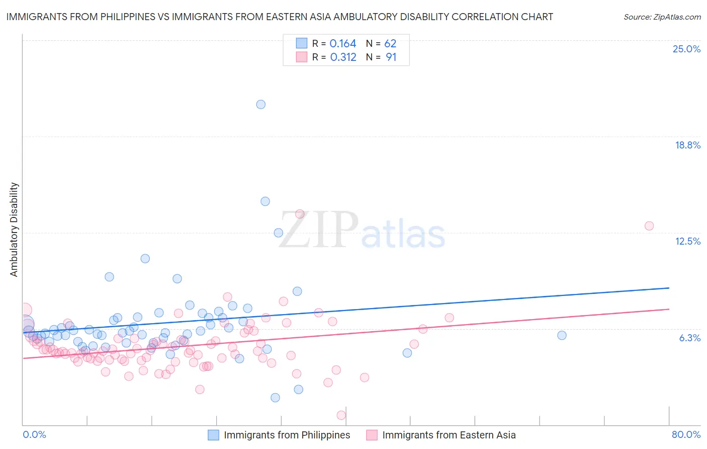 Immigrants from Philippines vs Immigrants from Eastern Asia Ambulatory Disability