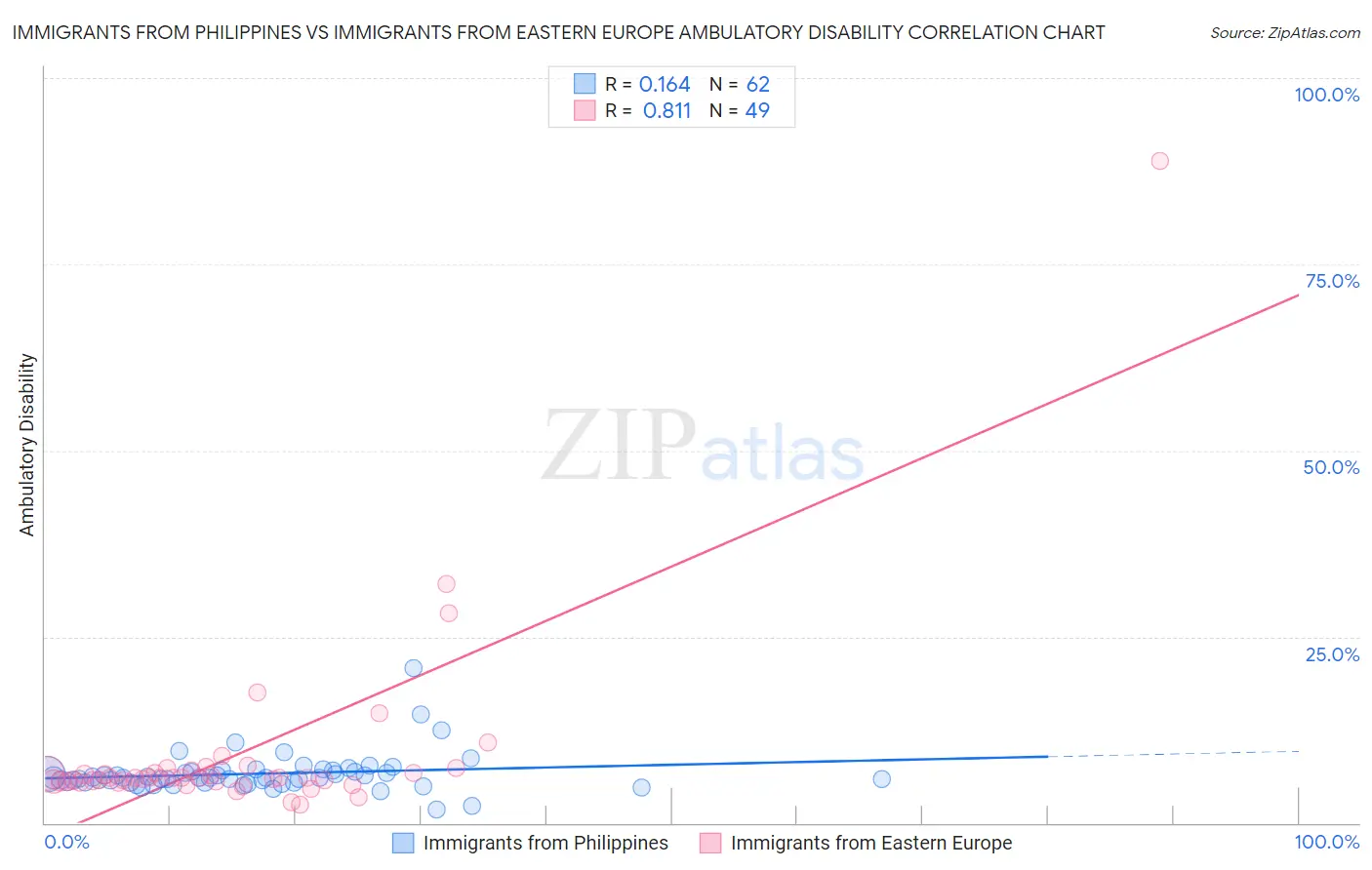 Immigrants from Philippines vs Immigrants from Eastern Europe Ambulatory Disability