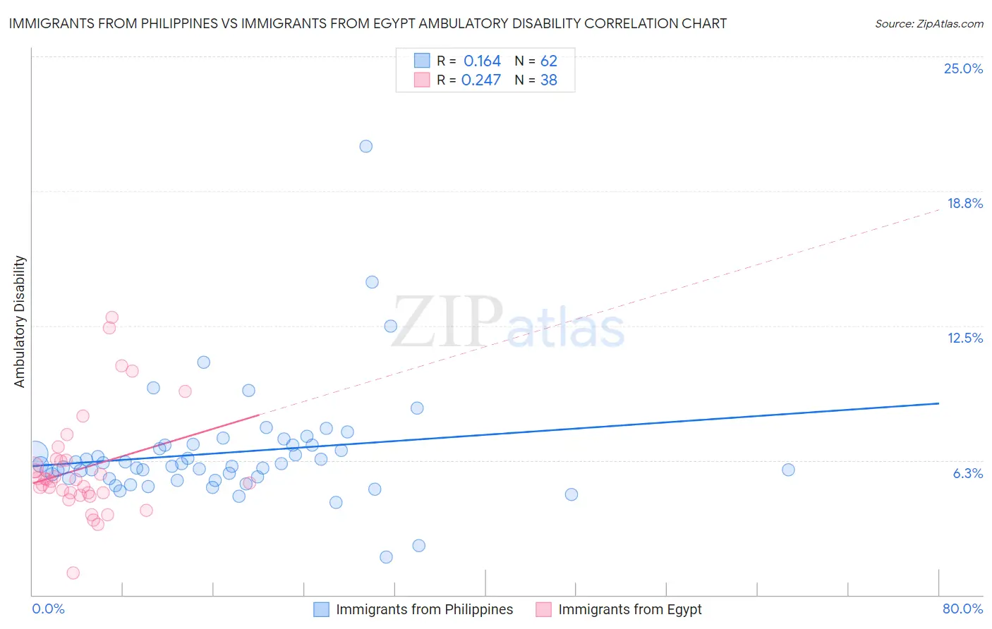 Immigrants from Philippines vs Immigrants from Egypt Ambulatory Disability