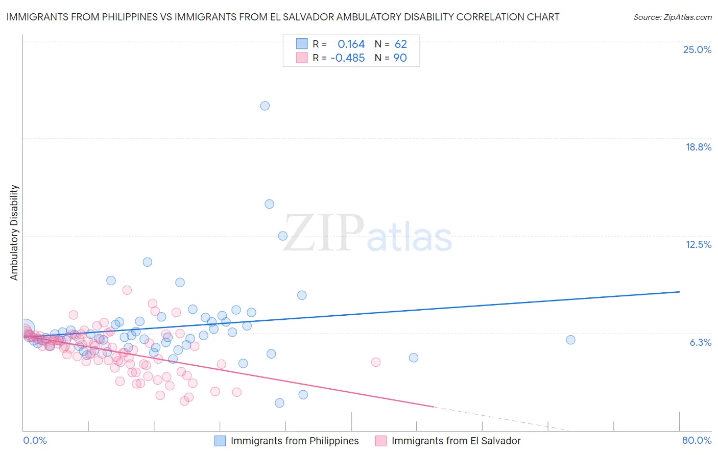 Immigrants from Philippines vs Immigrants from El Salvador Ambulatory Disability