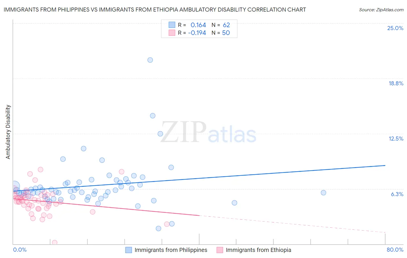Immigrants from Philippines vs Immigrants from Ethiopia Ambulatory Disability