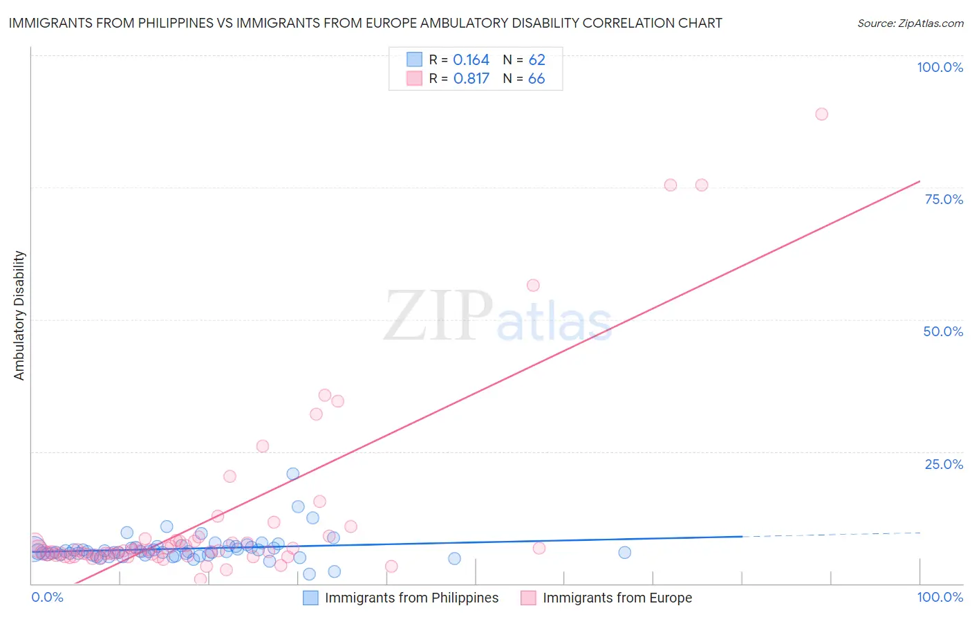 Immigrants from Philippines vs Immigrants from Europe Ambulatory Disability