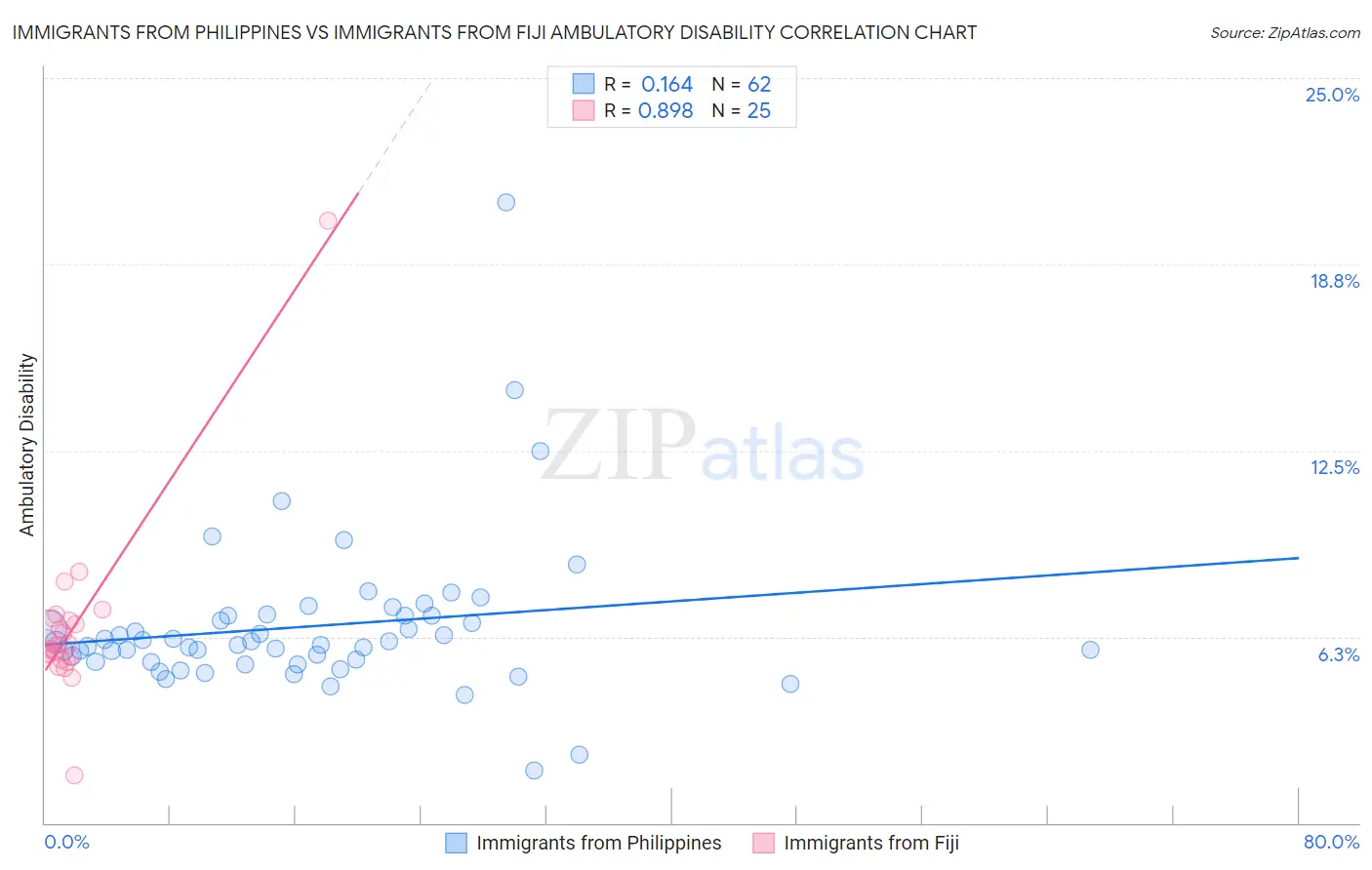 Immigrants from Philippines vs Immigrants from Fiji Ambulatory Disability