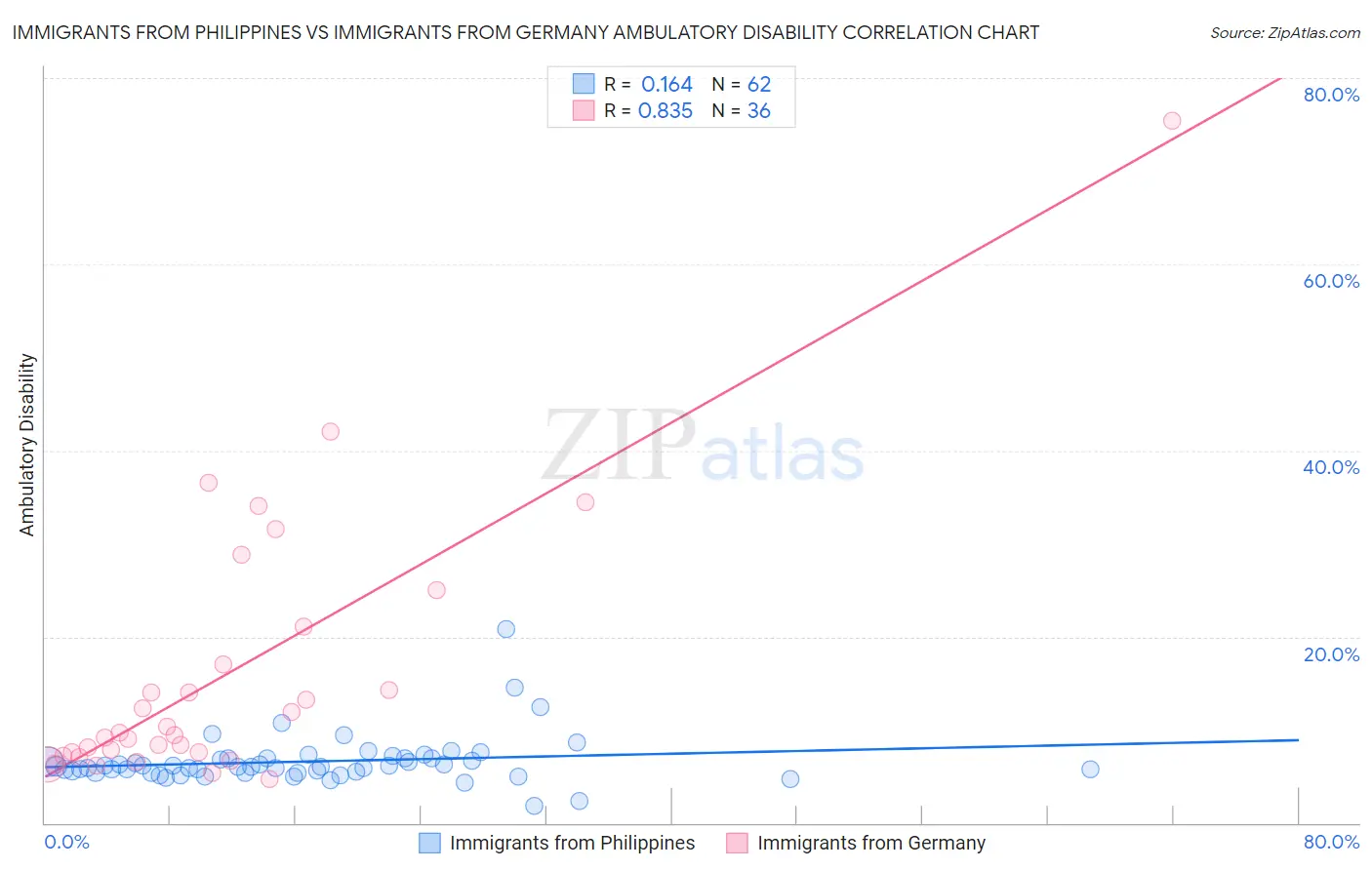 Immigrants from Philippines vs Immigrants from Germany Ambulatory Disability