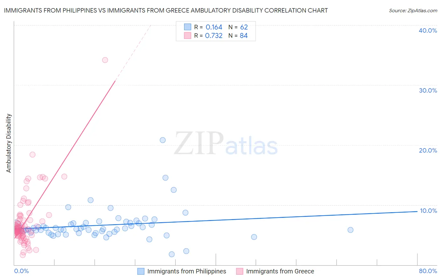 Immigrants from Philippines vs Immigrants from Greece Ambulatory Disability