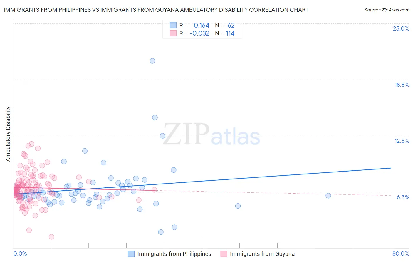 Immigrants from Philippines vs Immigrants from Guyana Ambulatory Disability