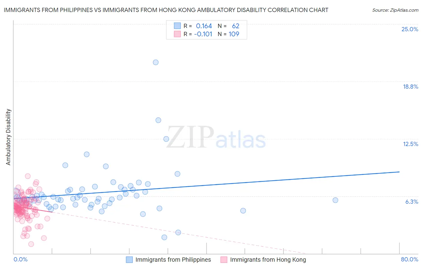 Immigrants from Philippines vs Immigrants from Hong Kong Ambulatory Disability