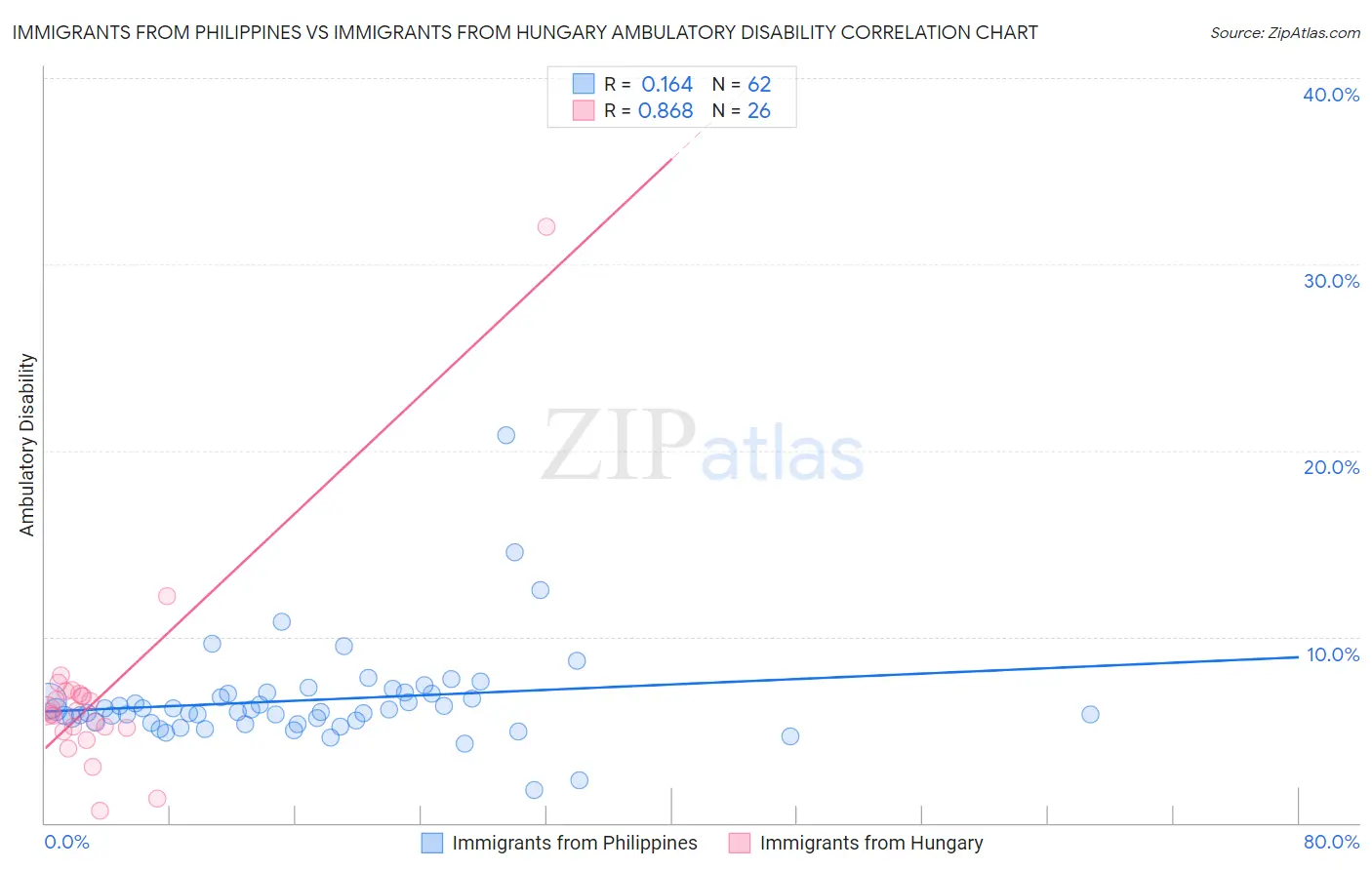 Immigrants from Philippines vs Immigrants from Hungary Ambulatory Disability