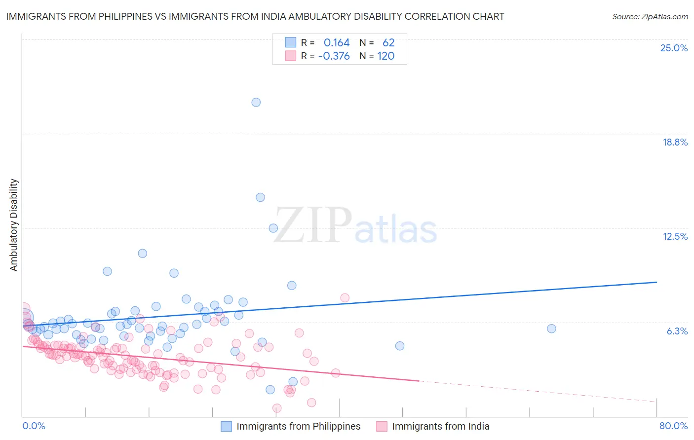 Immigrants from Philippines vs Immigrants from India Ambulatory Disability