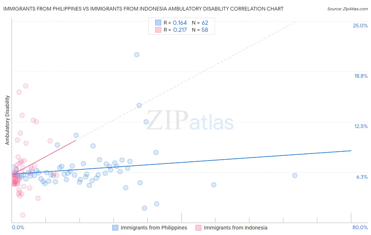 Immigrants from Philippines vs Immigrants from Indonesia Ambulatory Disability