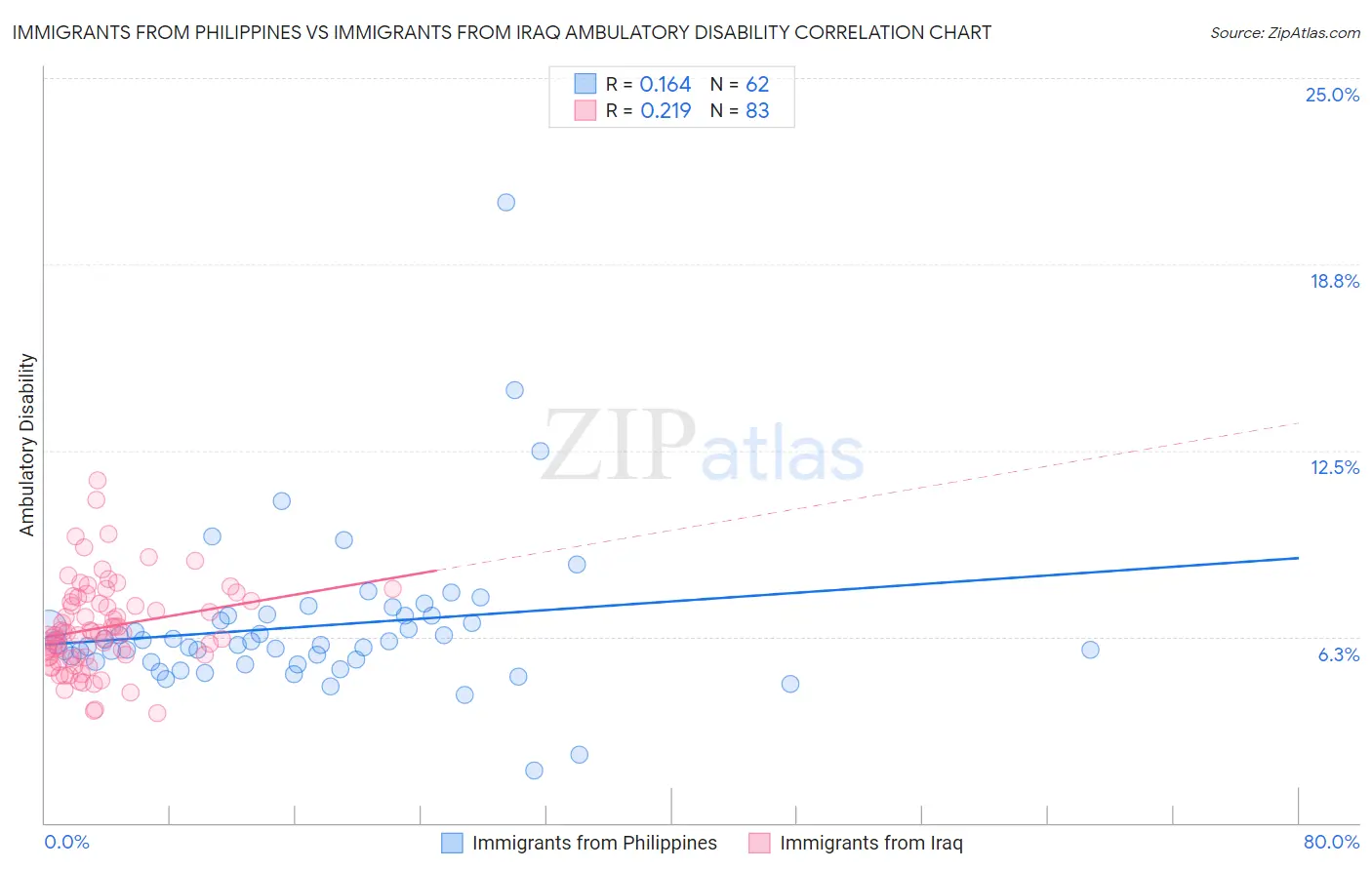 Immigrants from Philippines vs Immigrants from Iraq Ambulatory Disability