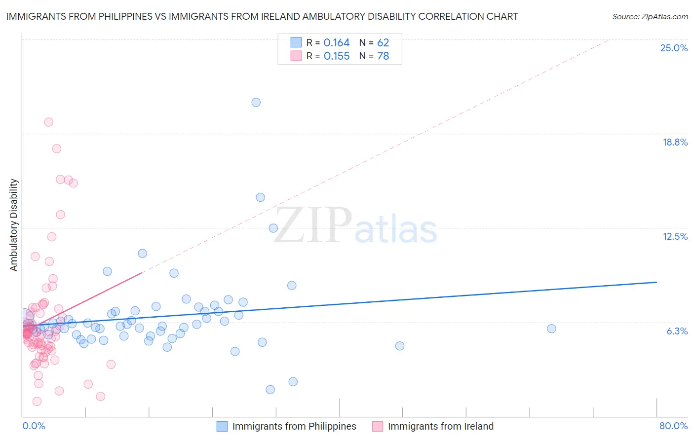 Immigrants from Philippines vs Immigrants from Ireland Ambulatory Disability