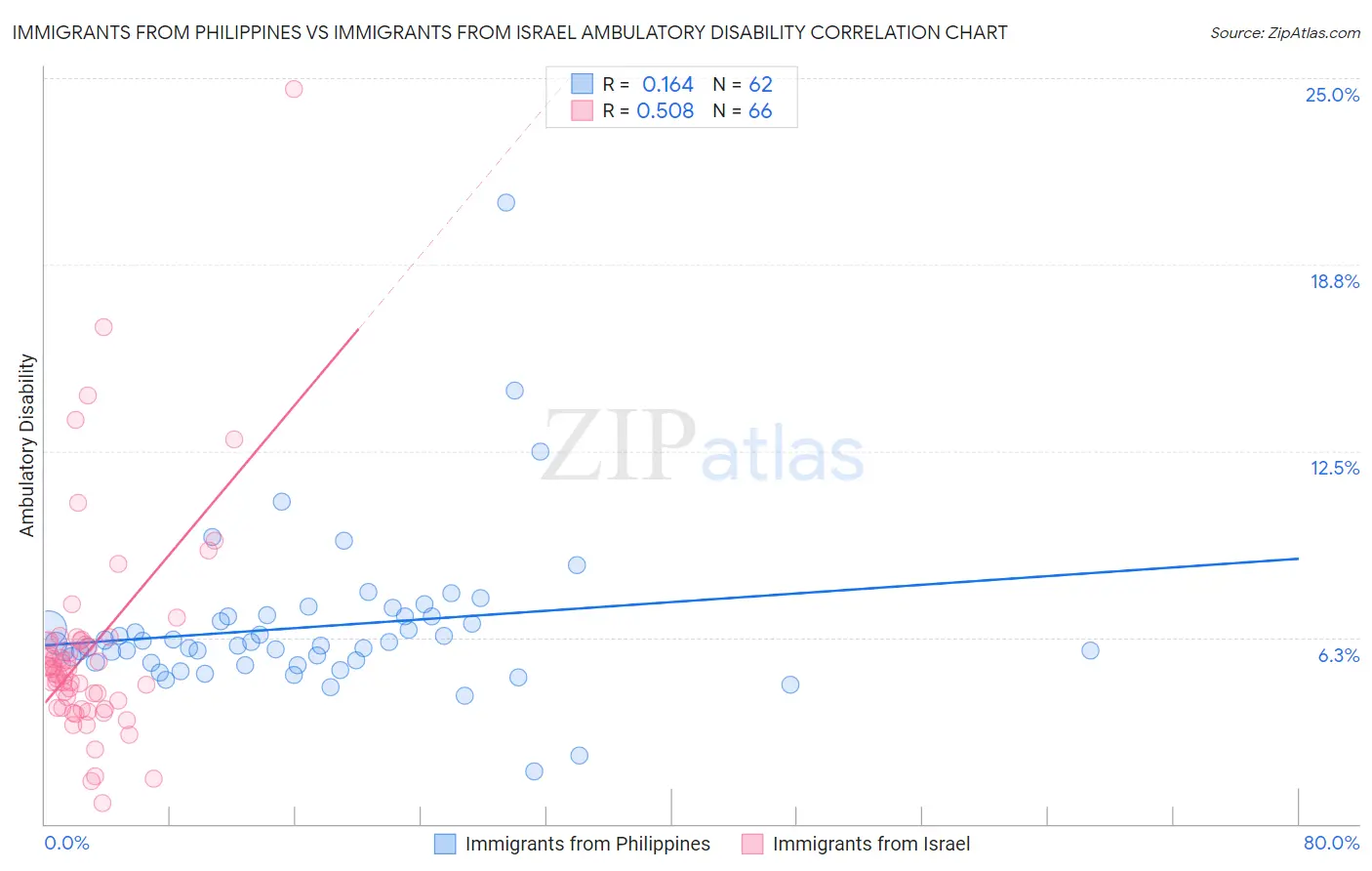 Immigrants from Philippines vs Immigrants from Israel Ambulatory Disability